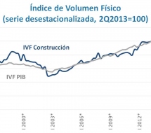 Economía confirma estancamiento en Q3 y actividad de la Construcción acumula nueve meses de caída